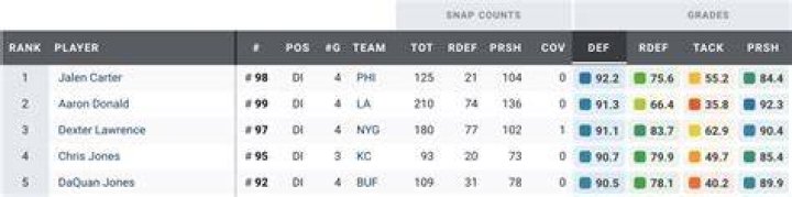 Jalen Carter PFF: An In-Depth Analysis of His Performance and Potential